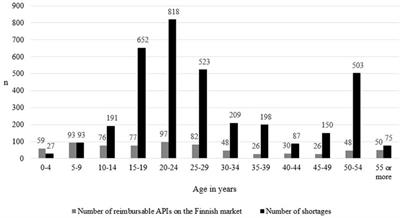 Medicine shortages: Product life cycle phases and characteristics of medicines in short supply—A register study